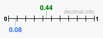 Is 0.44 greater than 0.08?