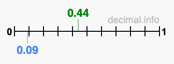 Is 0.44 greater than 0.09?