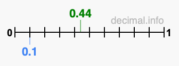 Is 0.44 greater than 0.1?