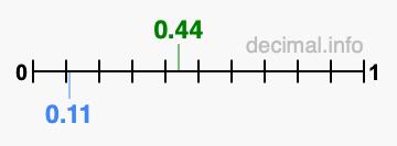 Is 0.44 greater than 0.11?