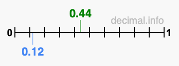 Is 0.44 greater than 0.12?