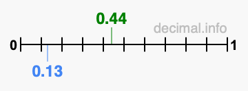 Is 0.44 greater than 0.13?