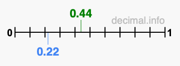 Is 0.44 greater than 0.22?