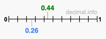 Is 0.44 greater than 0.26?