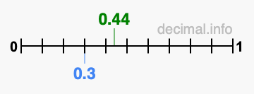 Is 0.44 greater than 0.3?