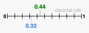 Is 0.44 greater than 0.32?