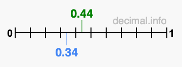 Is 0.44 greater than 0.34?