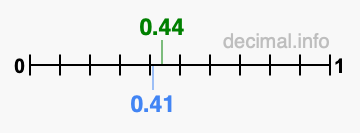 Is 0.44 greater than 0.41?