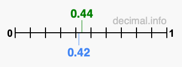 Is 0.44 greater than 0.42?
