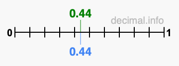 Is 0.44 greater than 0.44?