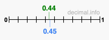 Is 0.44 greater than 0.45?