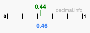 Is 0.44 greater than 0.46?