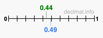 Is 0.44 greater than 0.49?