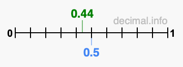 Is 0.44 greater than 0.5?