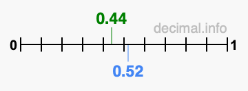 Is 0.44 greater than 0.52?