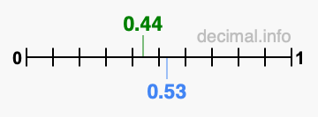 Is 0.44 greater than 0.53?