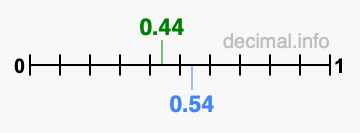 Is 0.44 greater than 0.54?