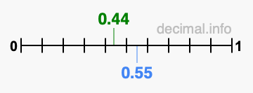 Is 0.44 greater than 0.55?