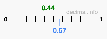 Is 0.44 greater than 0.57?
