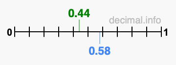Is 0.44 greater than 0.58?