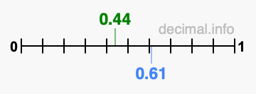 Is 0.44 greater than 0.61?