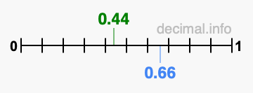 Is 0.44 greater than 0.66?