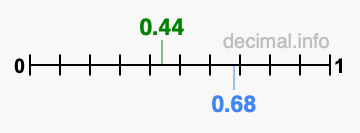 Is 0.44 greater than 0.68?