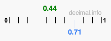 Is 0.44 greater than 0.71?
