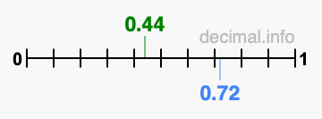 Is 0.44 greater than 0.72?