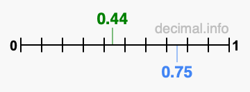 Is 0.44 greater than 0.75?