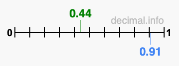 Is 0.44 greater than 0.91?