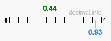 Is 0.44 greater than 0.93?
