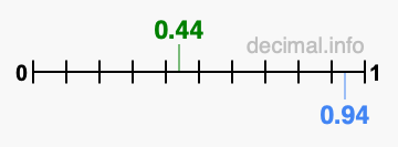 Is 0.44 greater than 0.94?