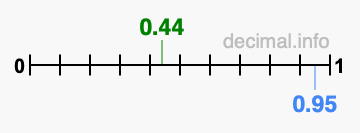 Is 0.44 greater than 0.95?