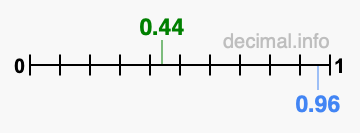 Is 0.44 greater than 0.96?