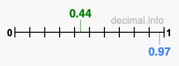 Is 0.44 greater than 0.97?