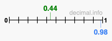 Is 0.44 greater than 0.98?