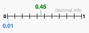 Is 0.45 greater than 0.01?