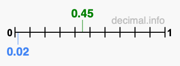 Is 0.45 greater than 0.02?