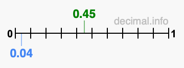 Is 0.45 greater than 0.04?