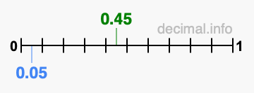 Is 0.45 greater than 0.05?