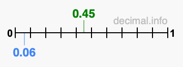 Is 0.45 greater than 0.06?