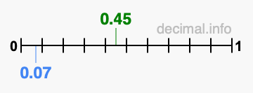 Is 0.45 greater than 0.07?
