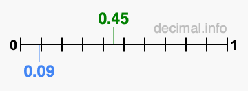 Is 0.45 greater than 0.09?