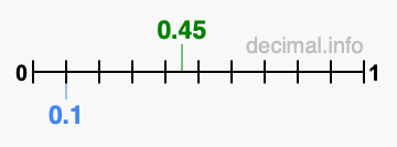 Is 0.45 greater than 0.1?