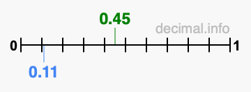 Is 0.45 greater than 0.11?