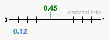 Is 0.45 greater than 0.12?