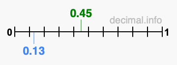 Is 0.45 greater than 0.13?