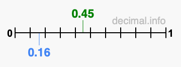 Is 0.45 greater than 0.16?
