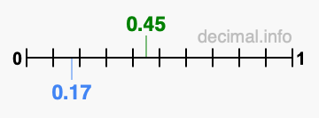 Is 0.45 greater than 0.17?